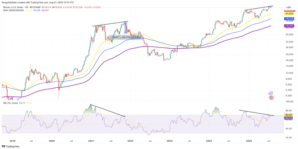 نمودار هفتگی قیمت بیت‌ کوین - منبع: TradingView